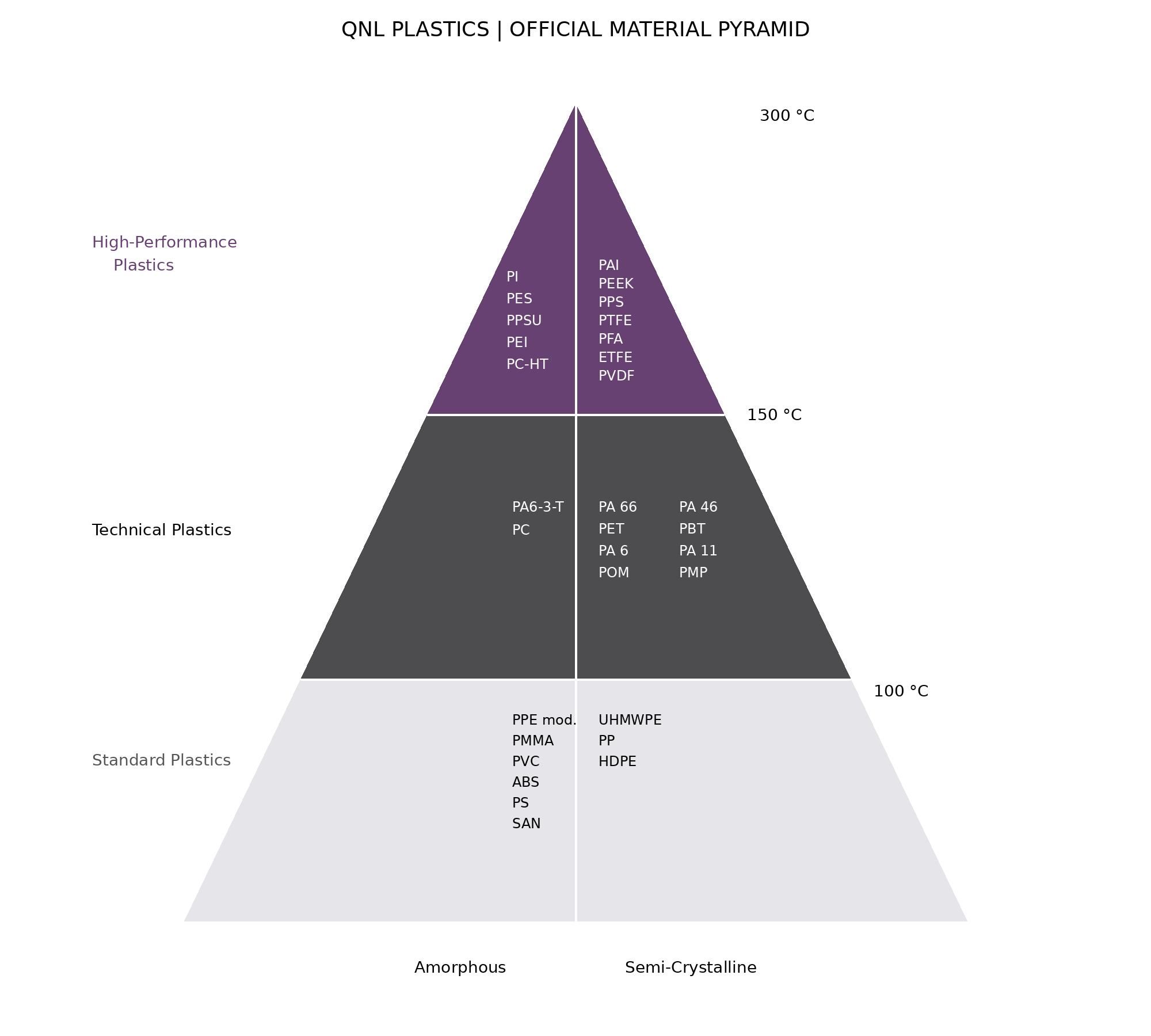QNL Plastics official material pyramid classified by temperature range and structure type