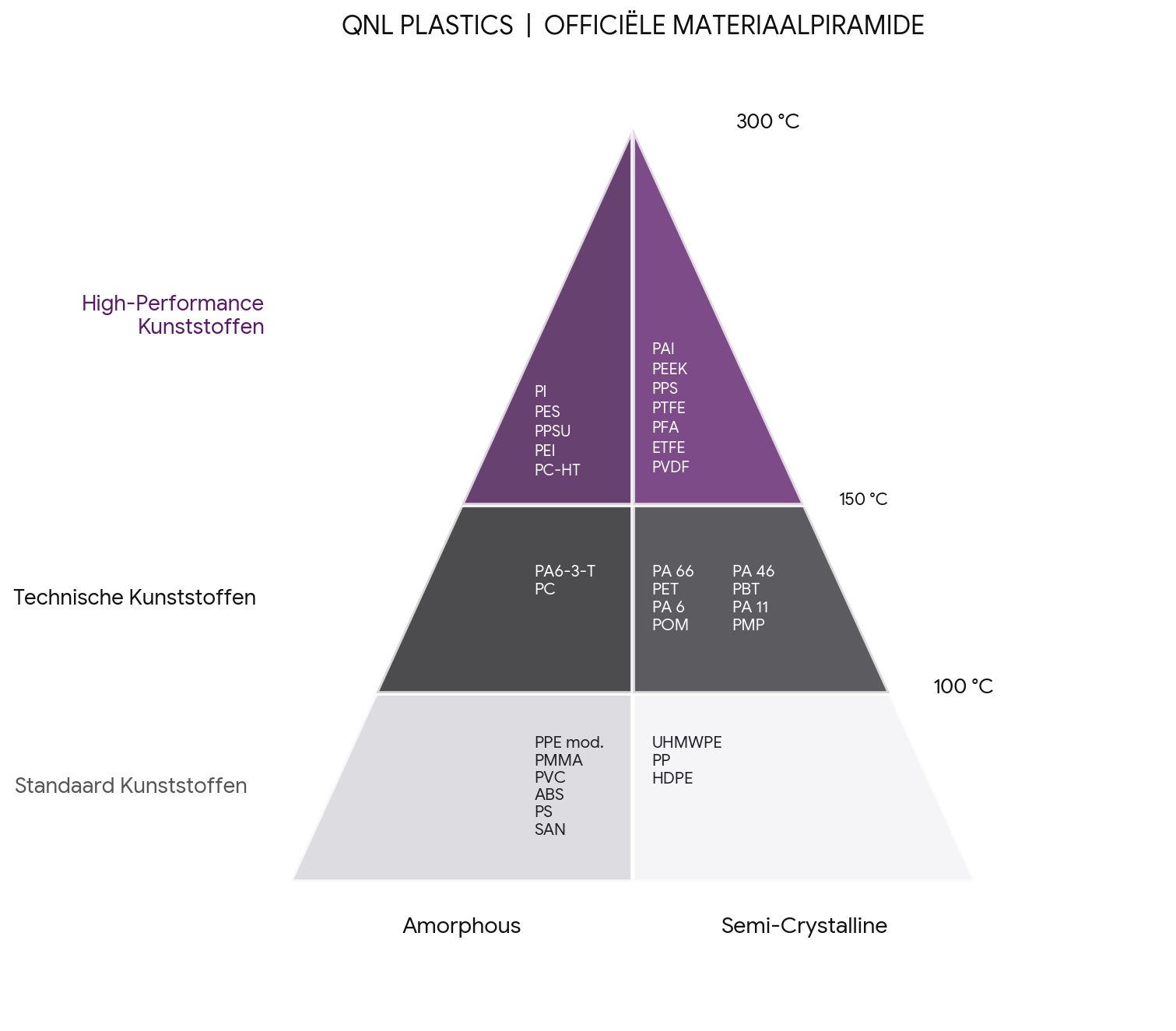 QNL Plastics officiële materiaalpiramide met indeling naar temperatuurbereik en structuurtype