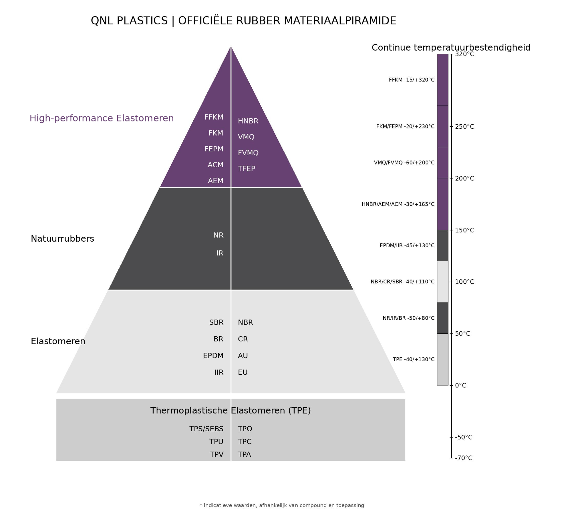 QNL Plastics officiële rubber materiaalpiramide met indeling naar temperatuurbereik en rubbersoort