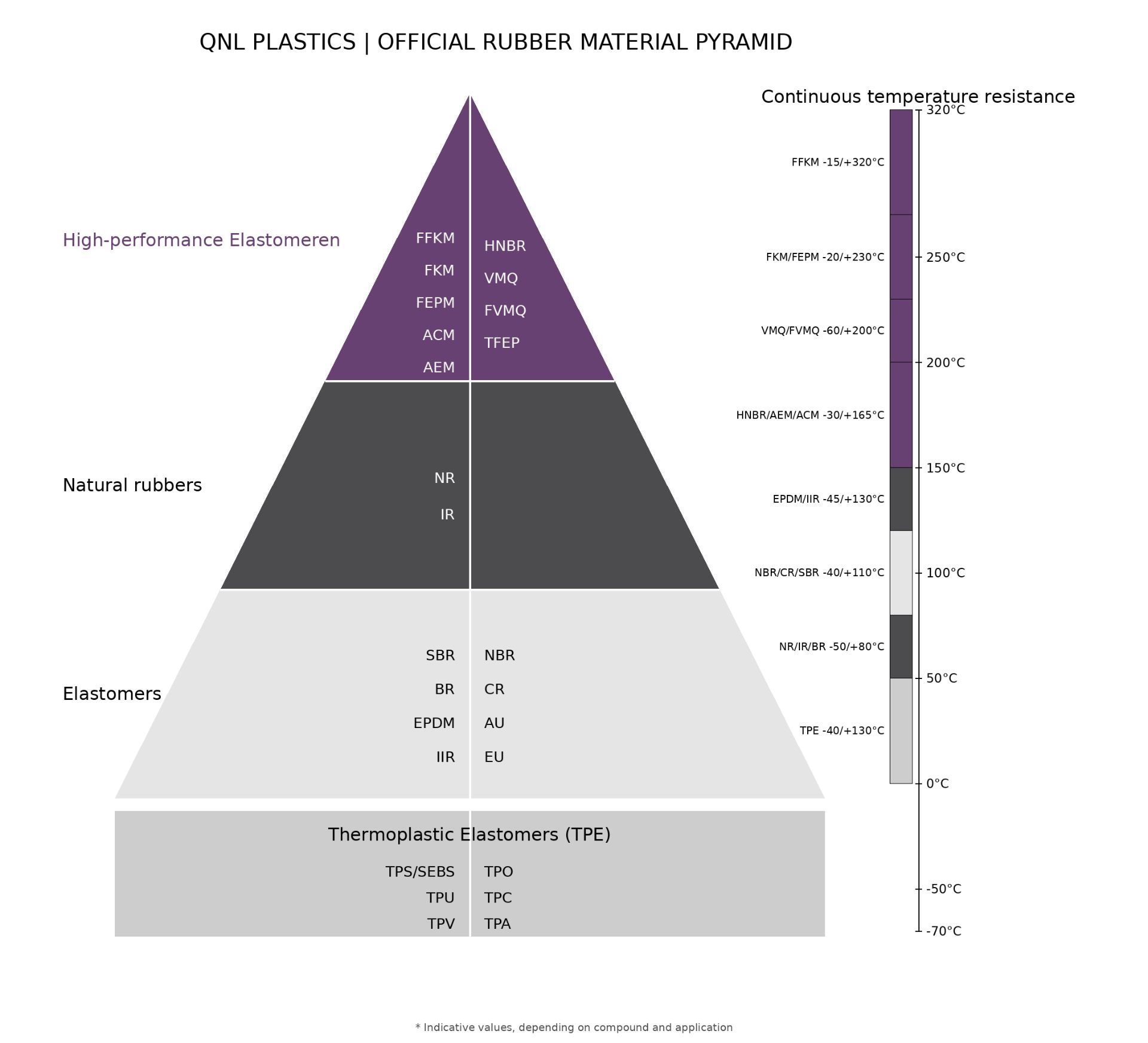 QNL Plastics official rubber material pyramid classified by temperature range and rubber type